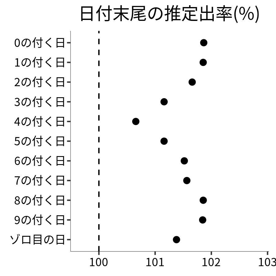 日付末尾ごとの出率