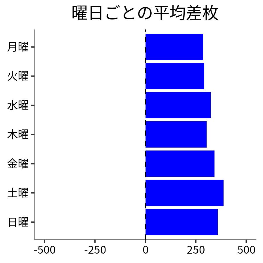 曜日ごとの平均差枚