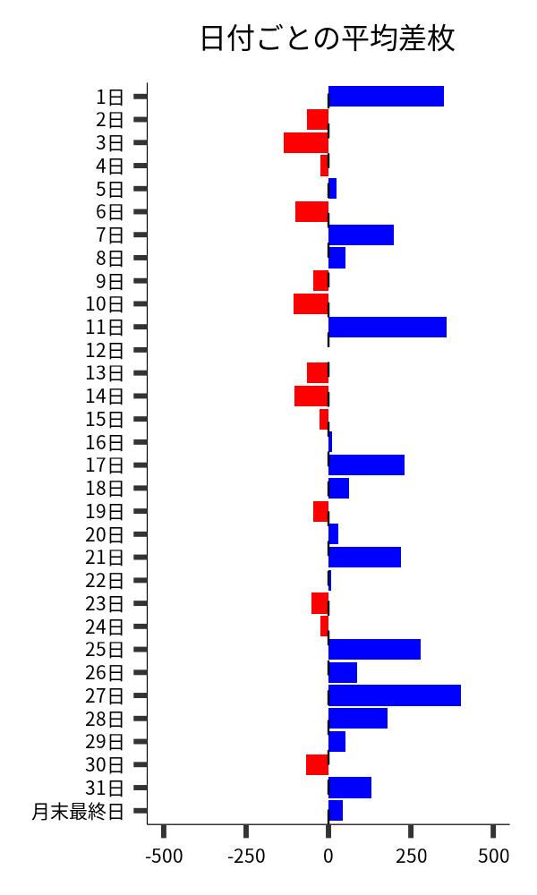 日付ごとの平均差枚
