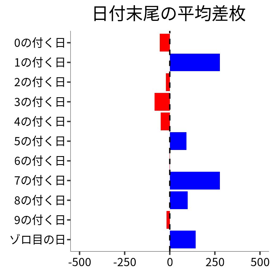 日付末尾ごとの平均差枚