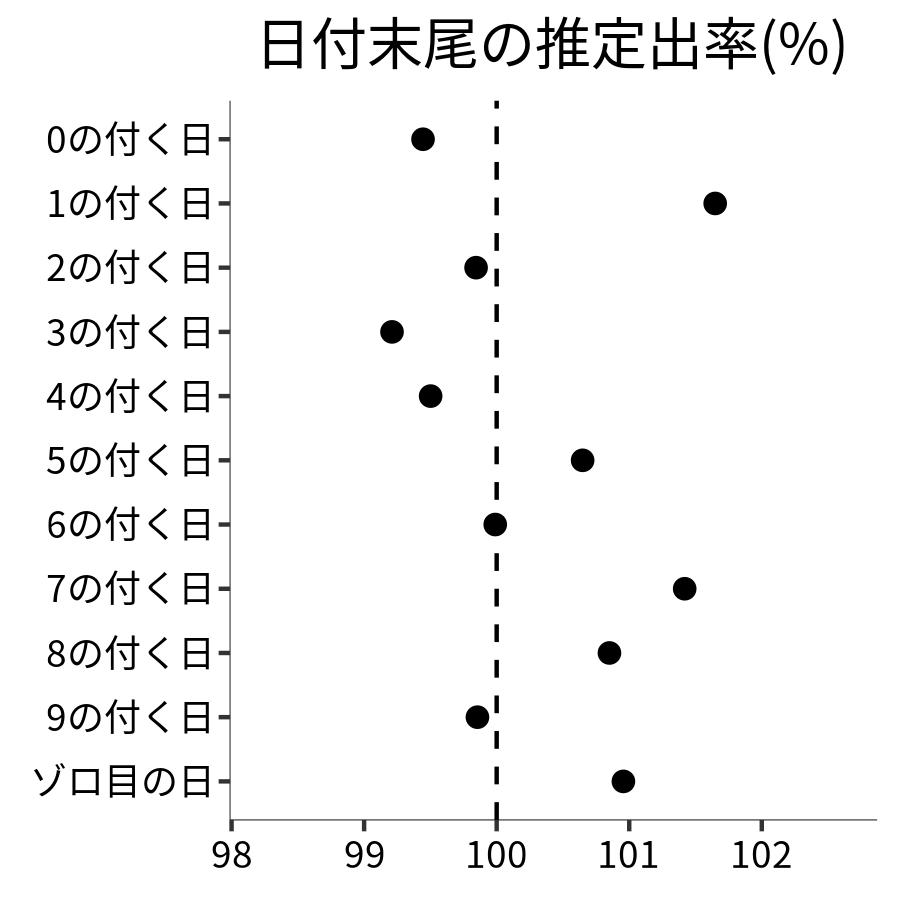 日付末尾ごとの出率