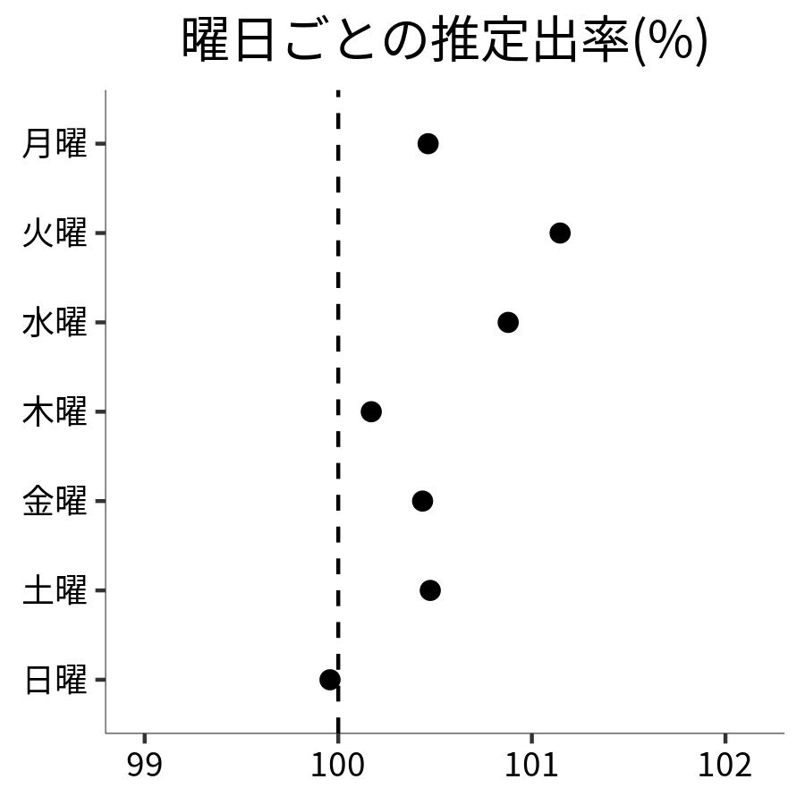 曜日ごとの出率