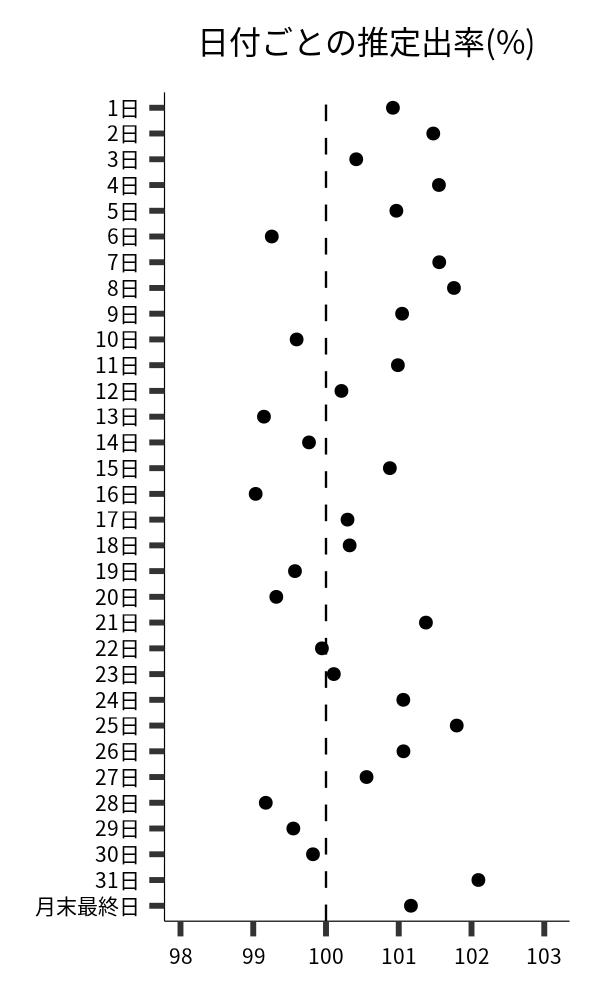 日付ごとの出率