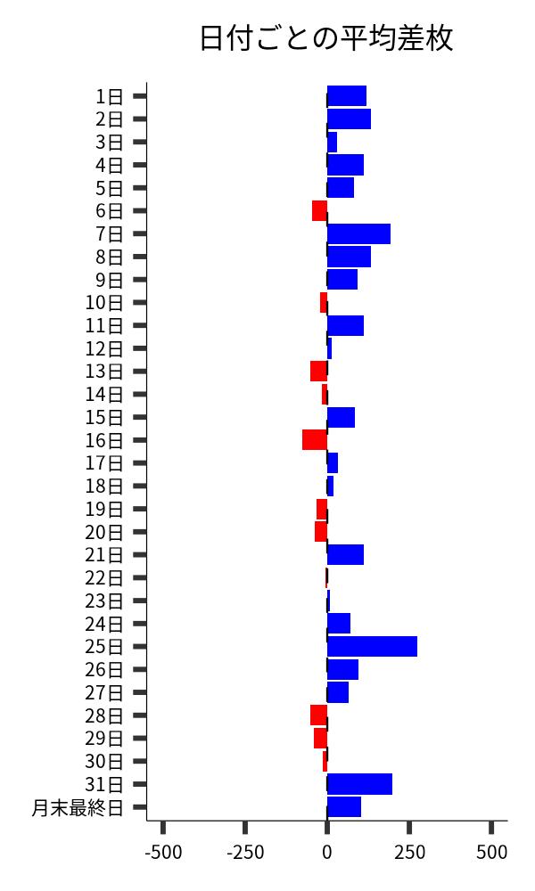 日付ごとの平均差枚
