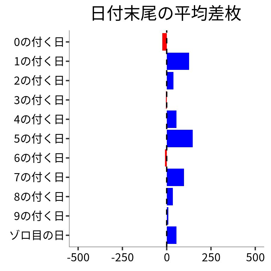 日付末尾ごとの平均差枚