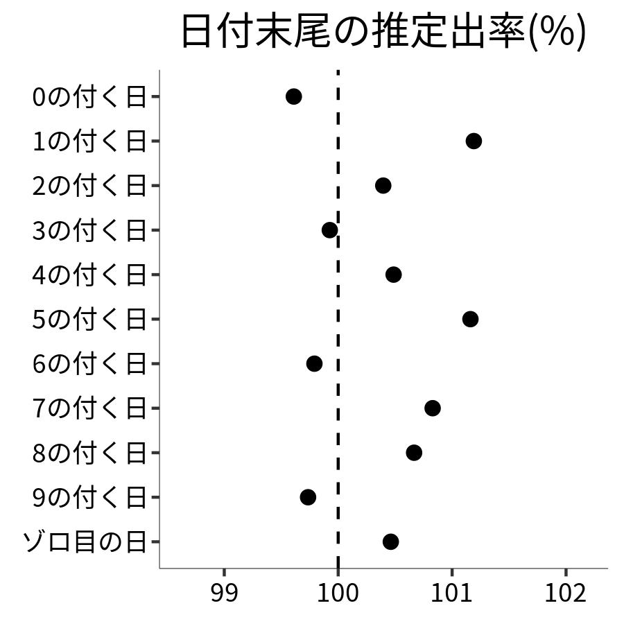 日付末尾ごとの出率