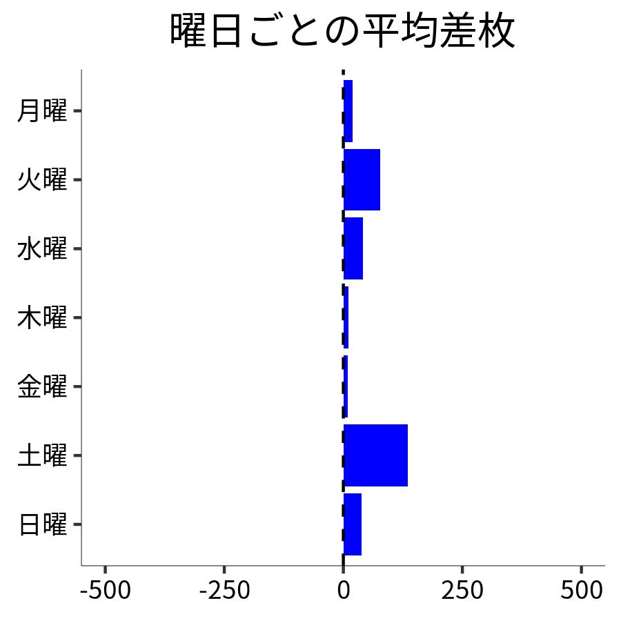 曜日ごとの平均差枚