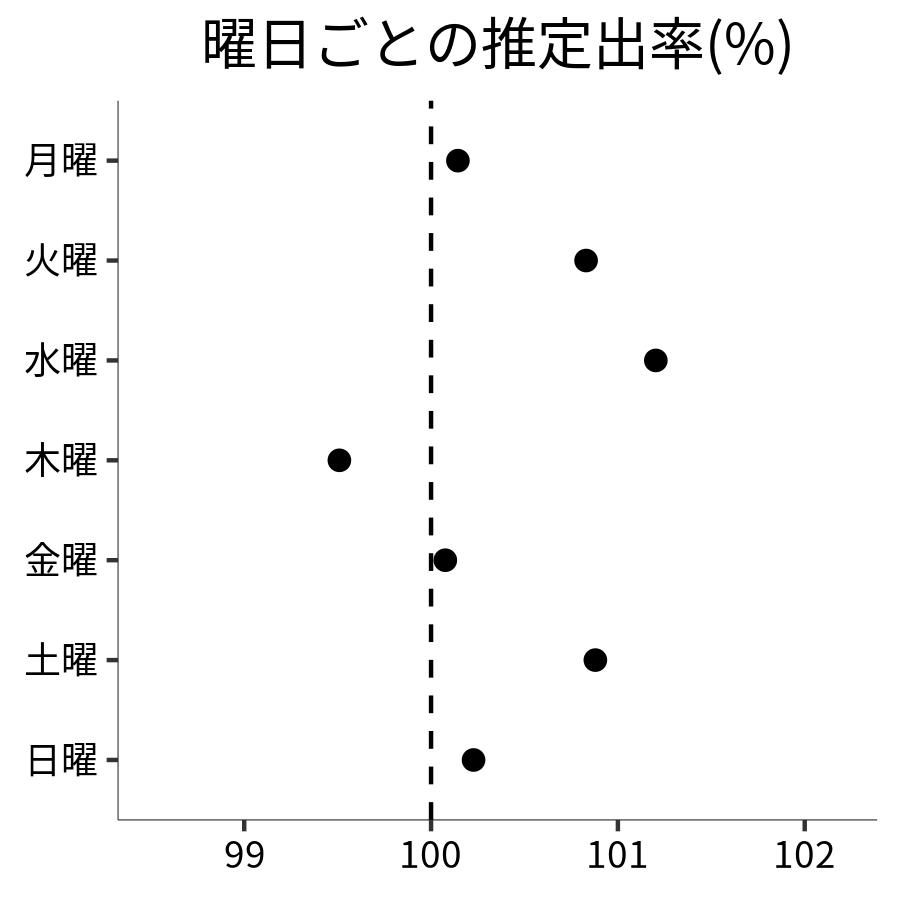 曜日ごとの出率