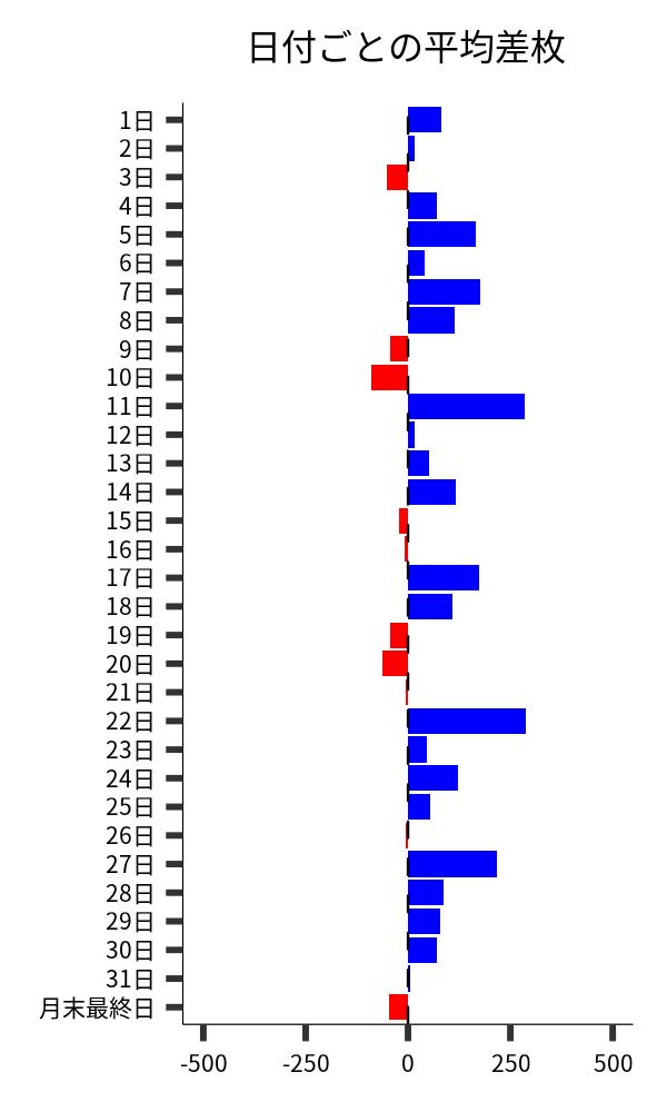 日付ごとの平均差枚
