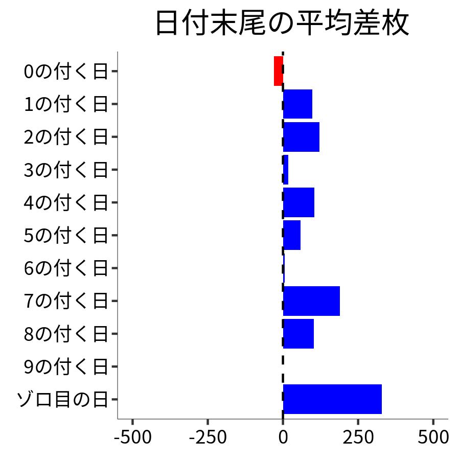 日付末尾ごとの平均差枚