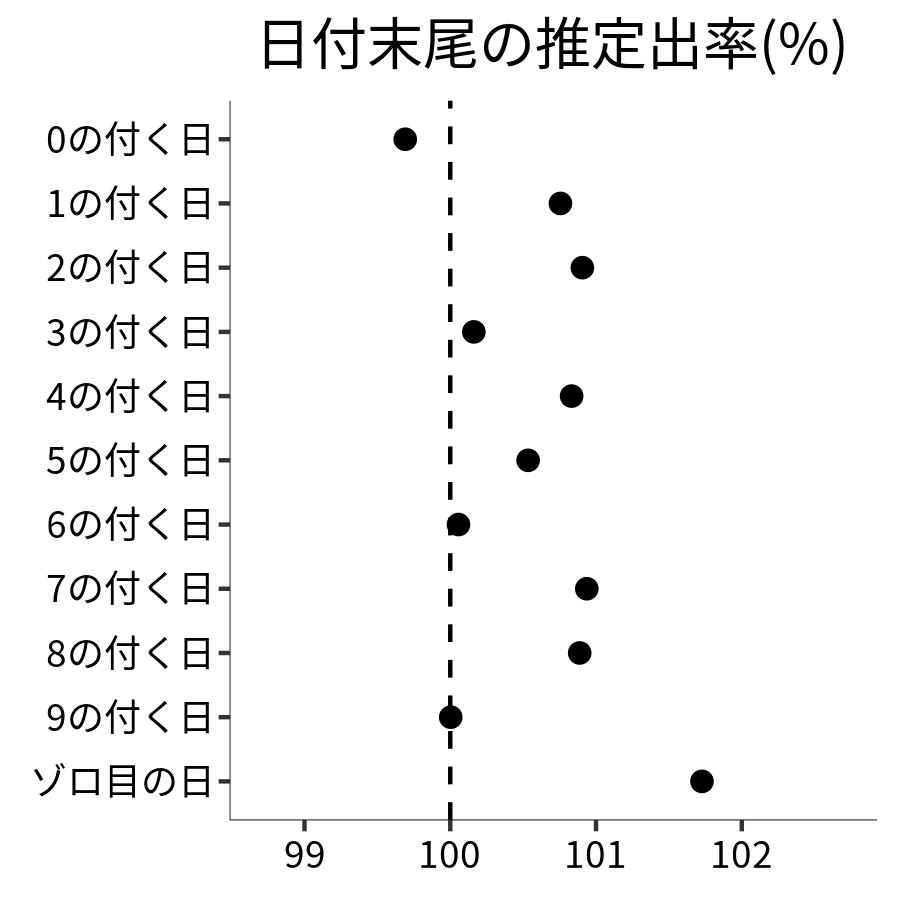日付末尾ごとの出率