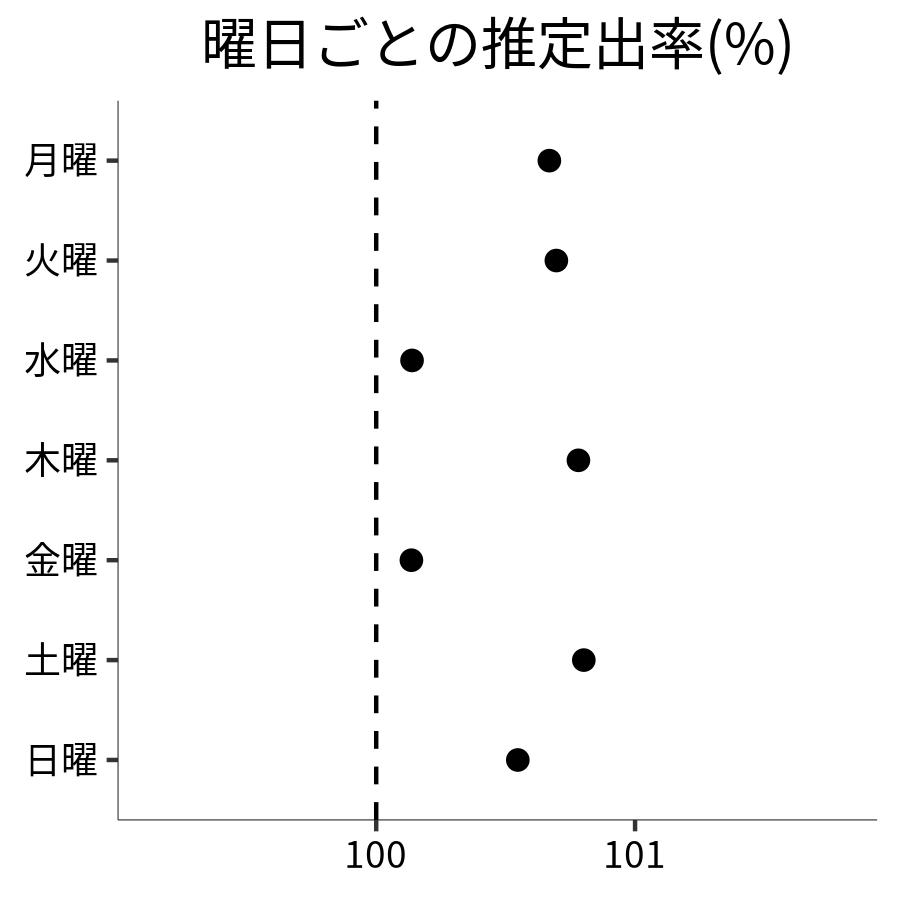 曜日ごとの出率