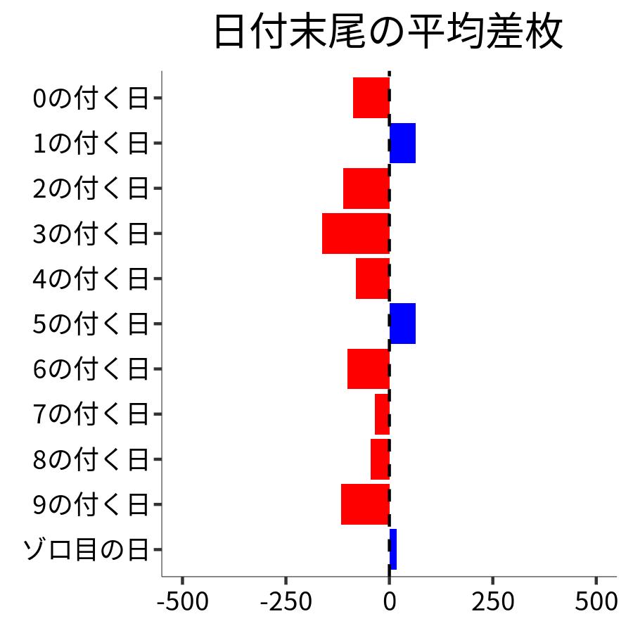 日付末尾ごとの平均差枚