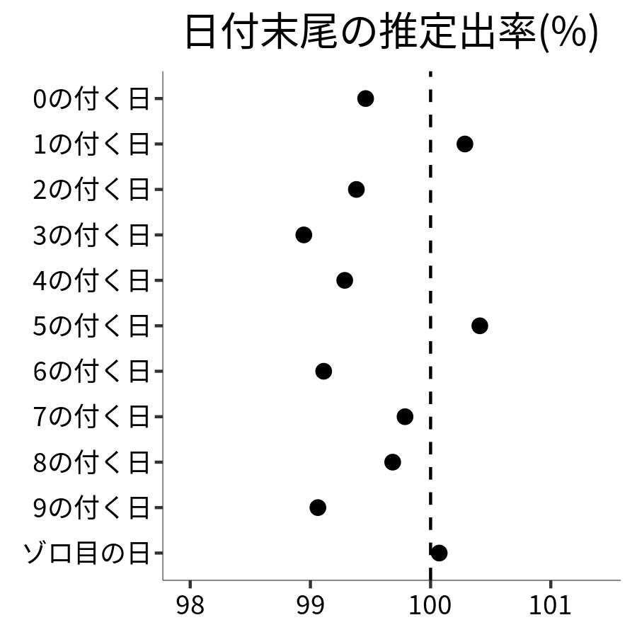 日付末尾ごとの出率