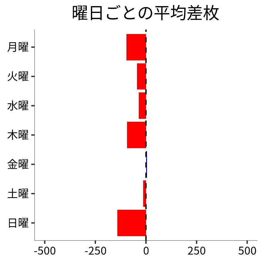 曜日ごとの平均差枚