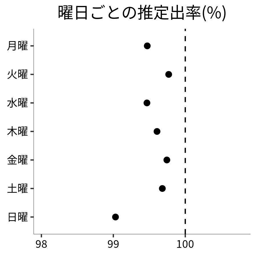 曜日ごとの出率