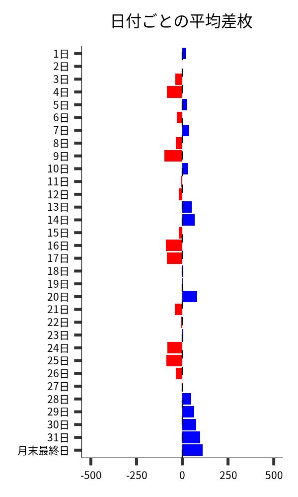 日付ごとの平均差枚