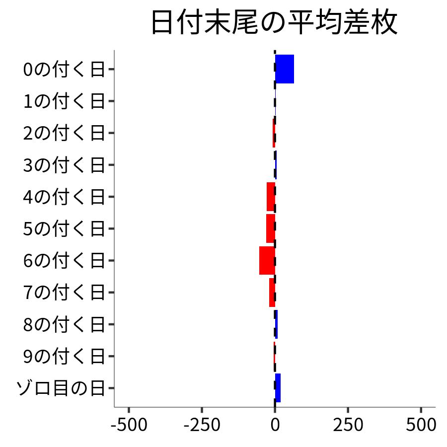 日付末尾ごとの平均差枚