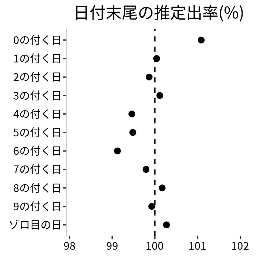 日付末尾ごとの出率