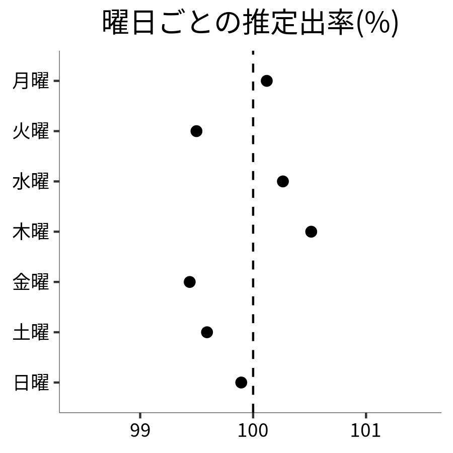 曜日ごとの出率