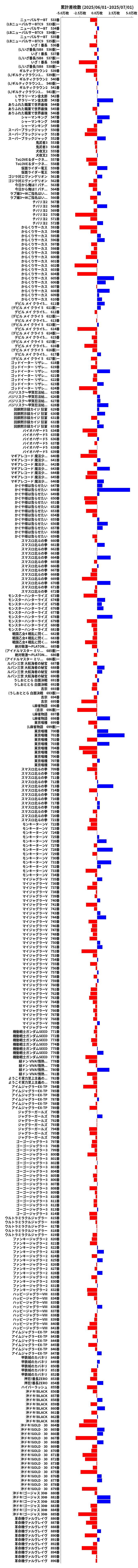 累計差枚数の画像