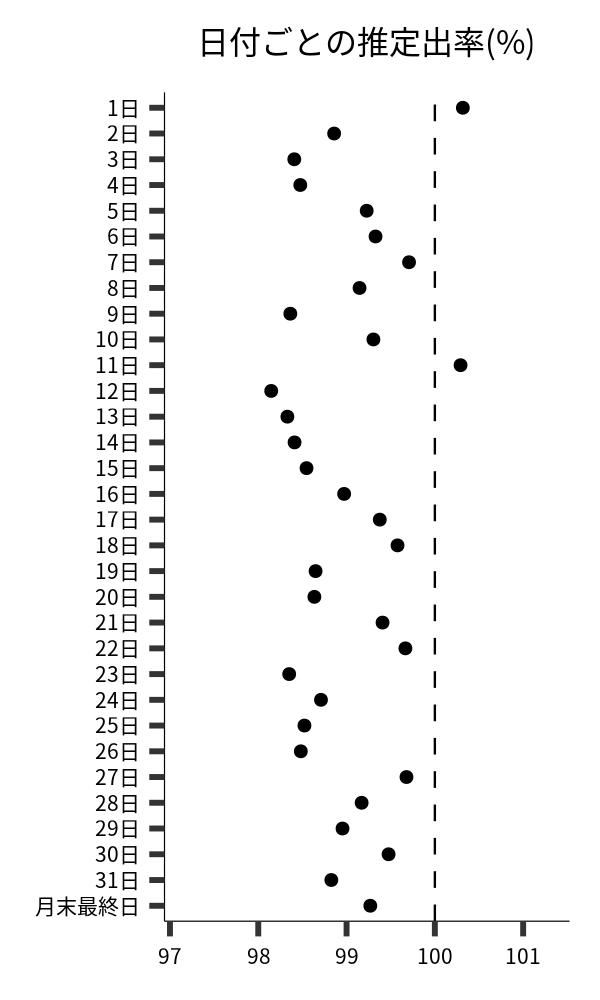日付ごとの出率