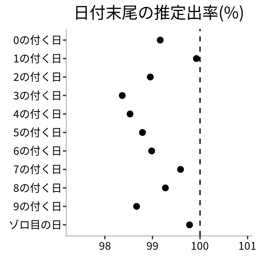 日付末尾ごとの出率