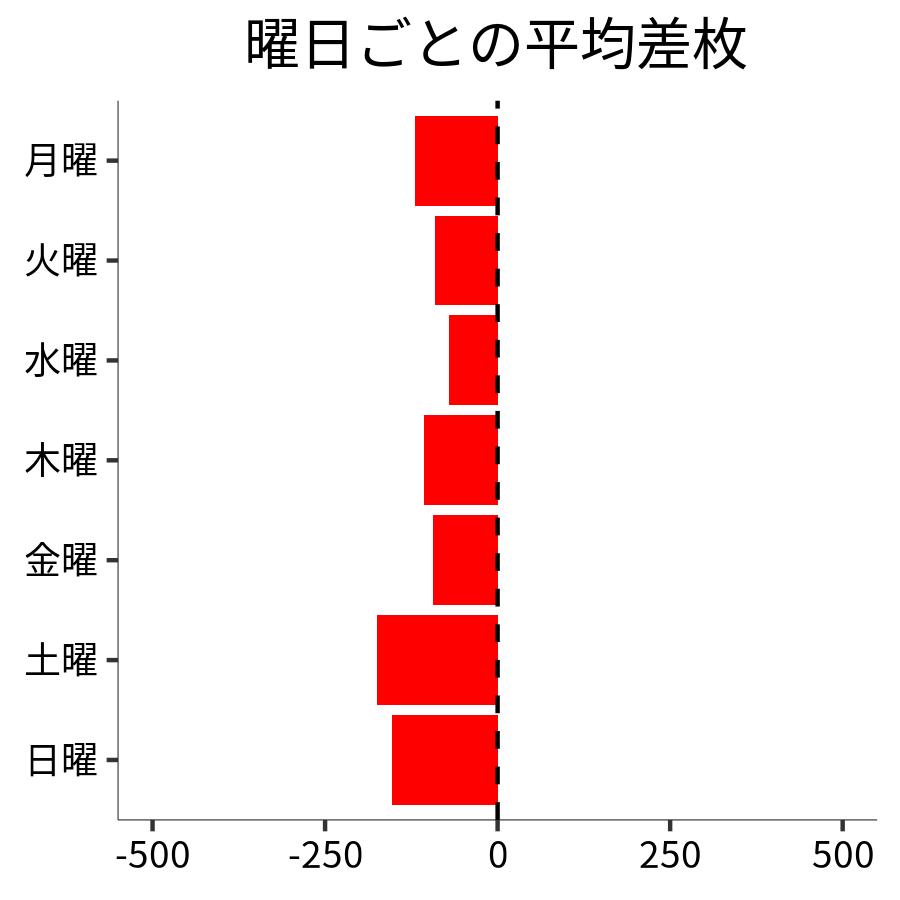 曜日ごとの平均差枚