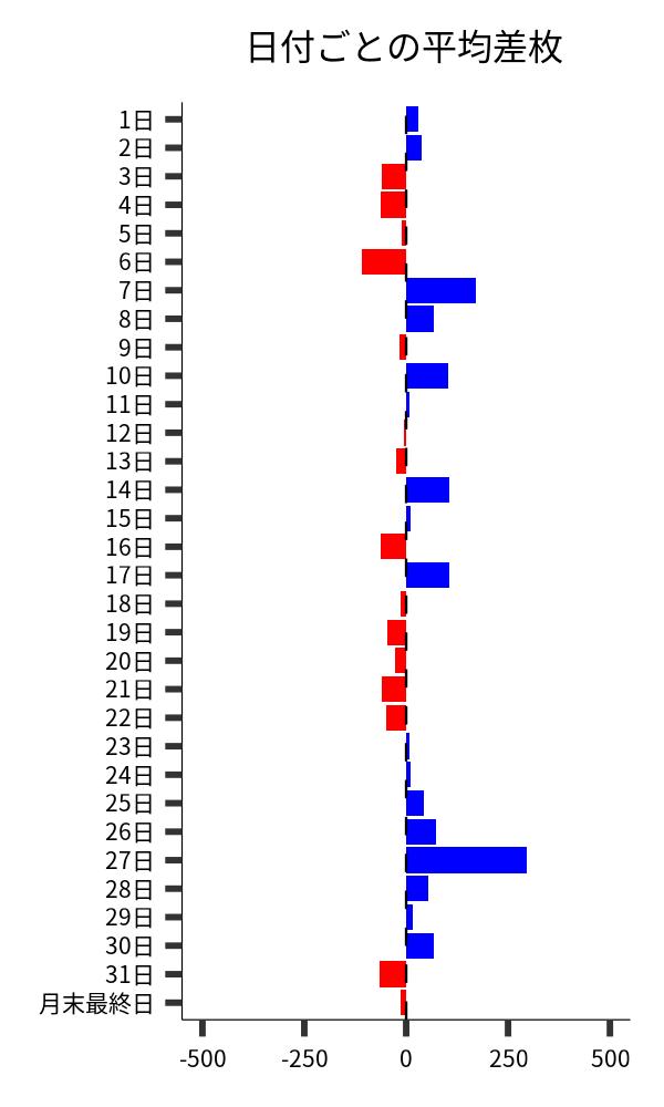 日付ごとの平均差枚
