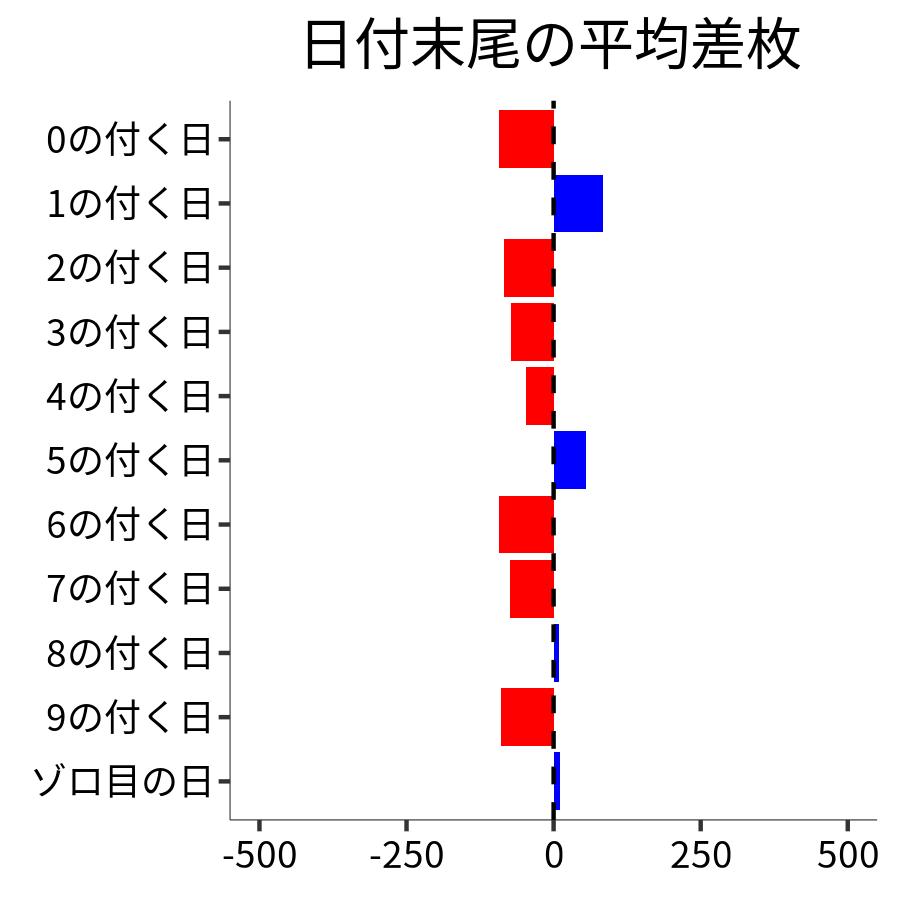 日付末尾ごとの平均差枚