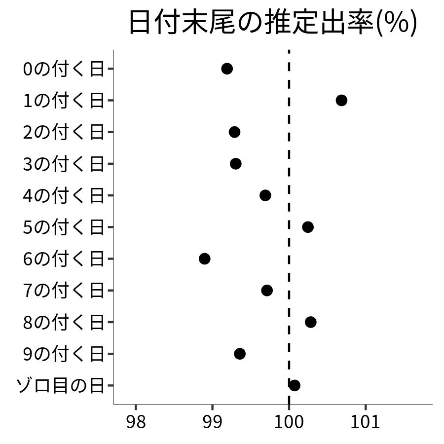 日付末尾ごとの出率