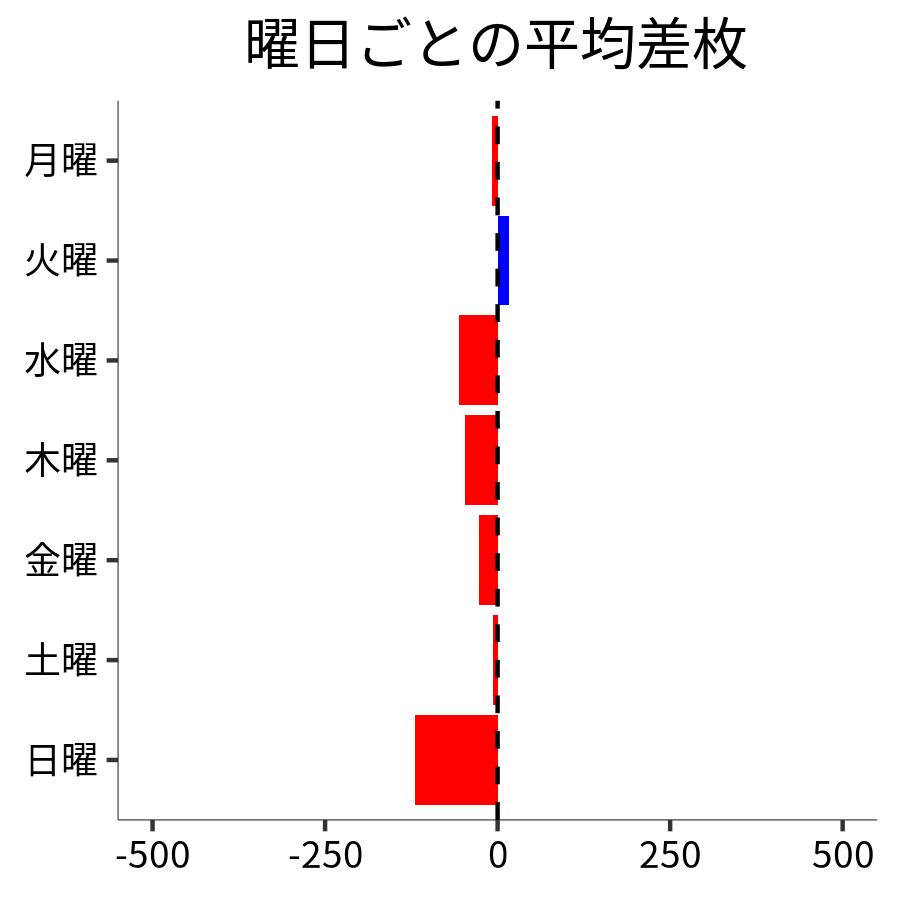 曜日ごとの平均差枚