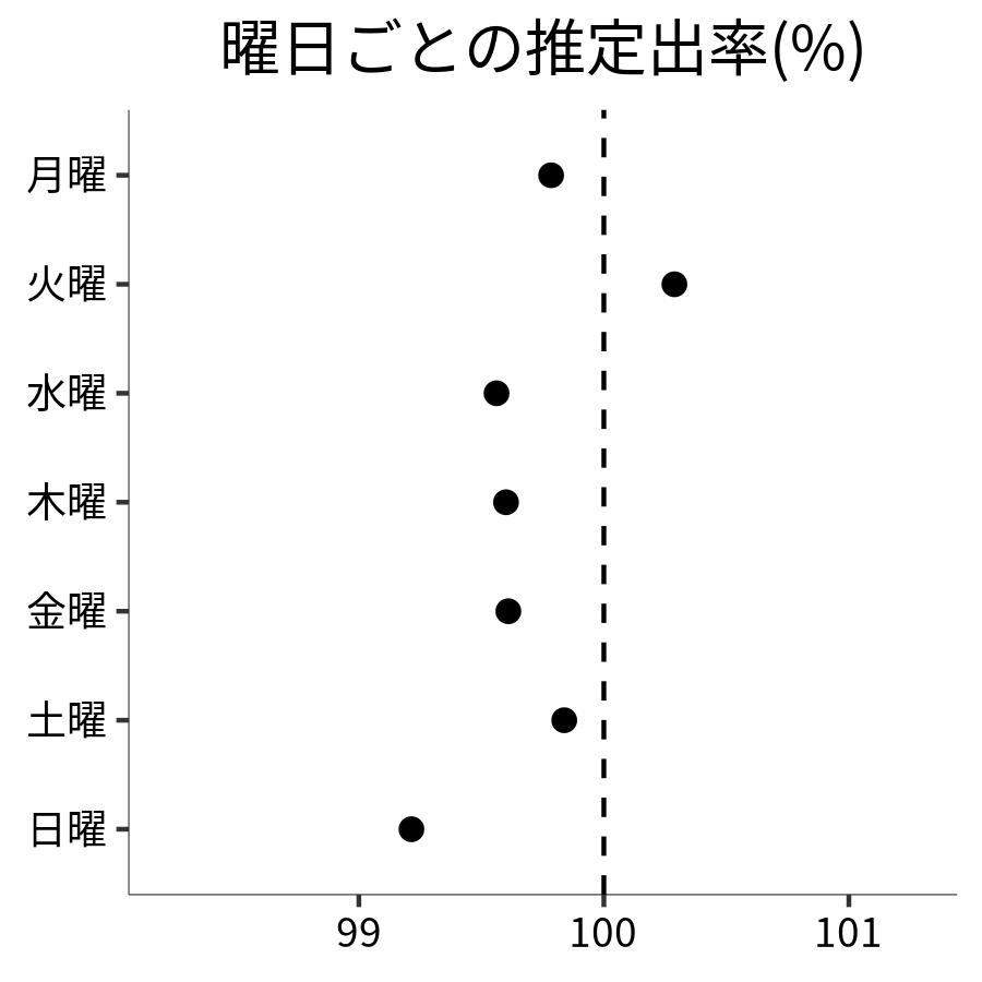 曜日ごとの出率