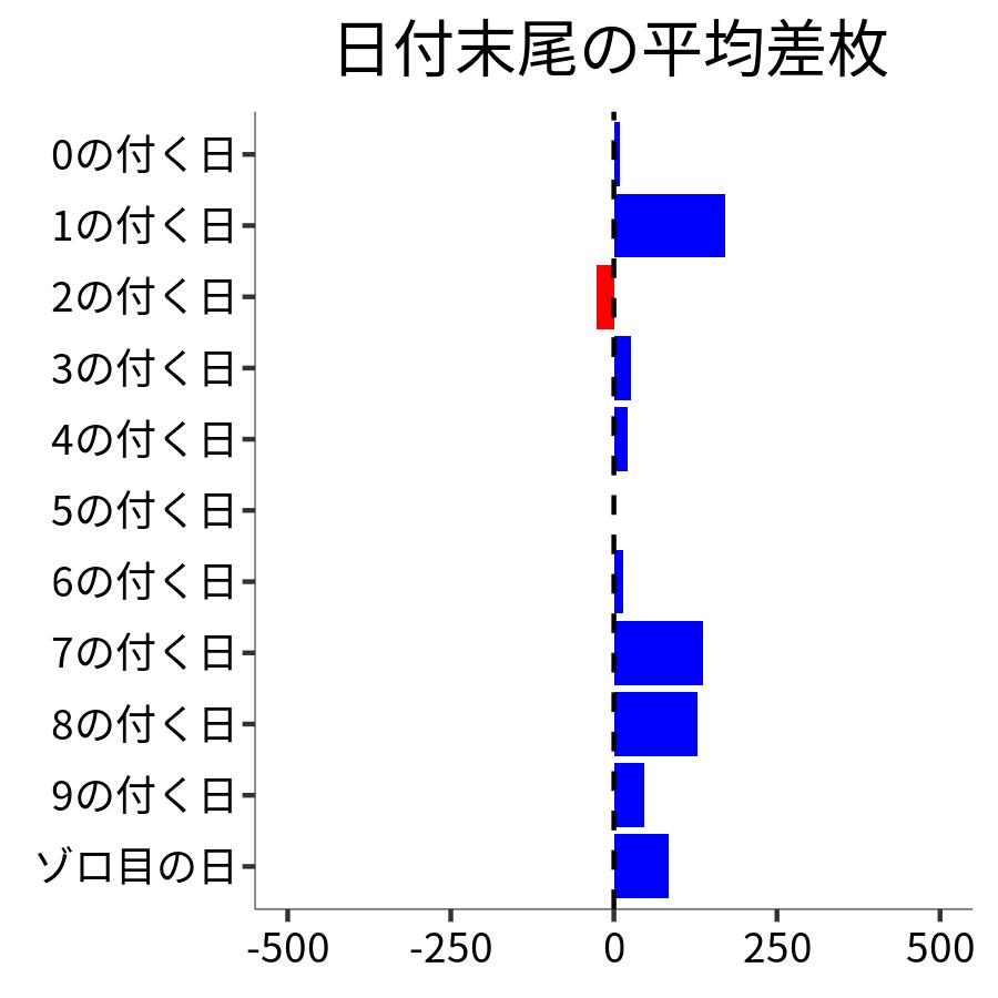 日付末尾ごとの平均差枚