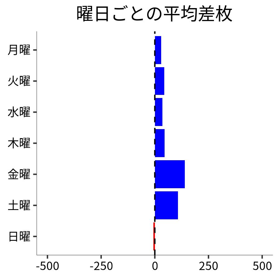 曜日ごとの平均差枚