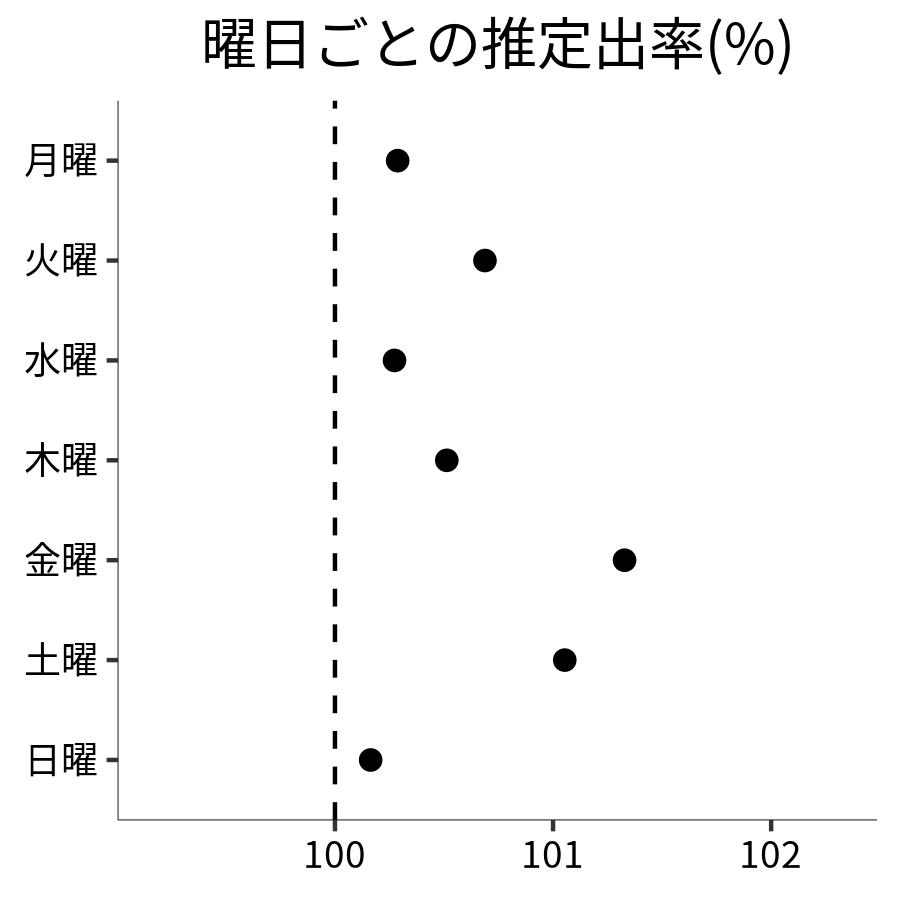 曜日ごとの出率