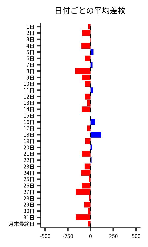 日付ごとの平均差枚
