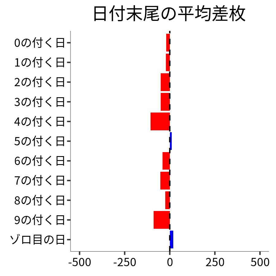 日付末尾ごとの平均差枚