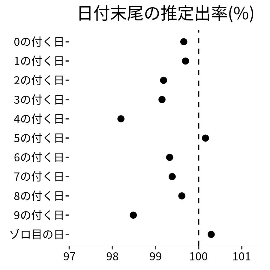 日付末尾ごとの出率