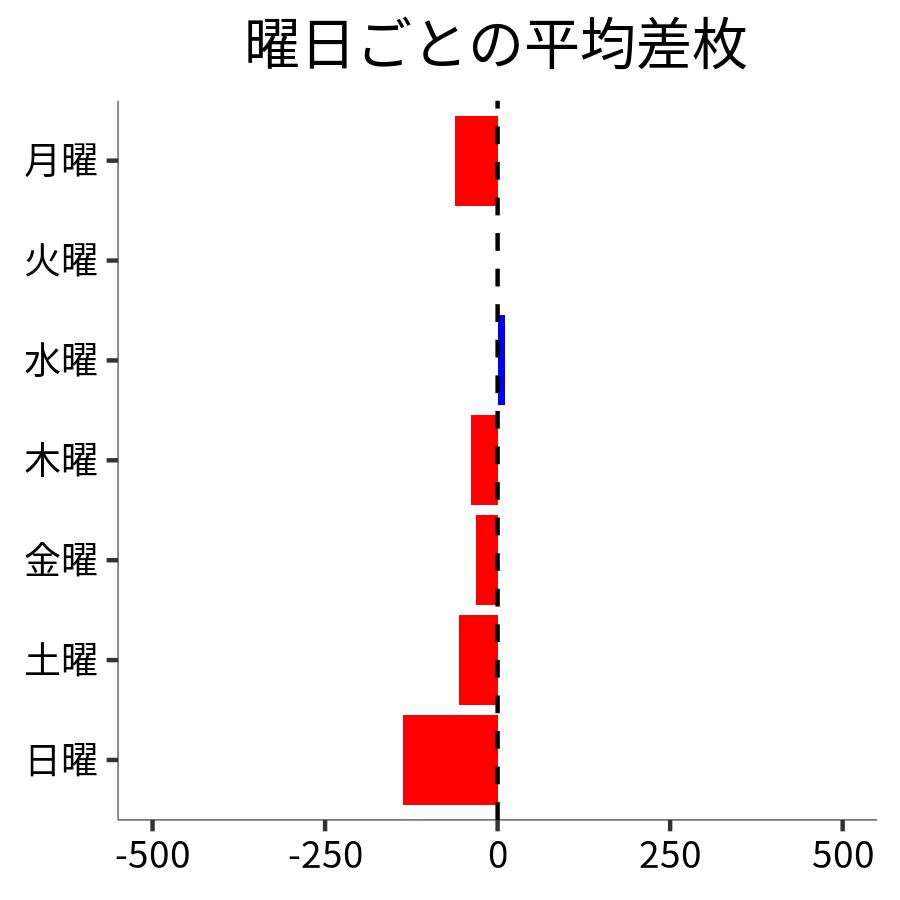 曜日ごとの平均差枚