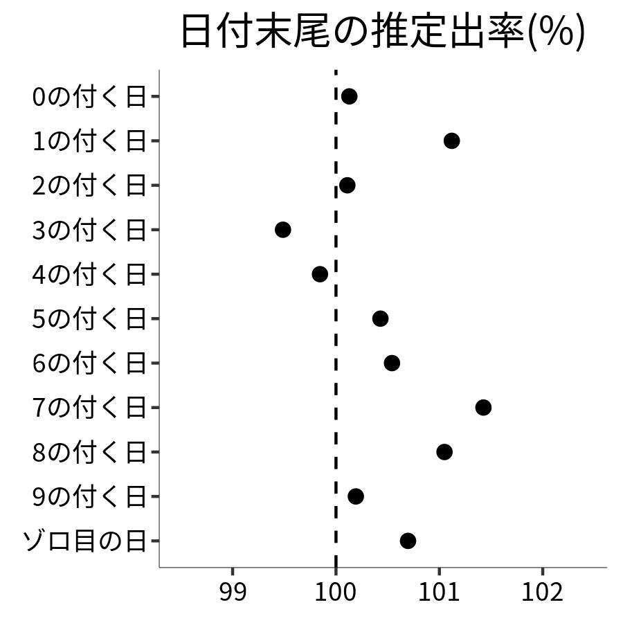 日付末尾ごとの出率