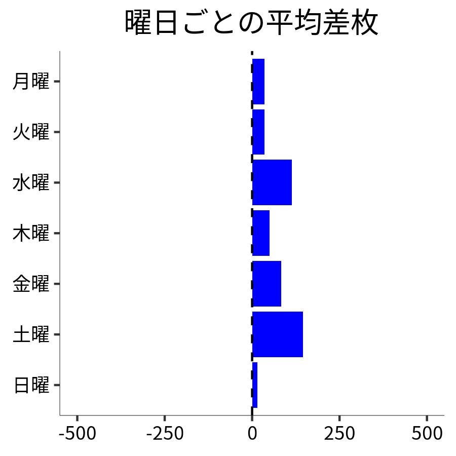 曜日ごとの平均差枚