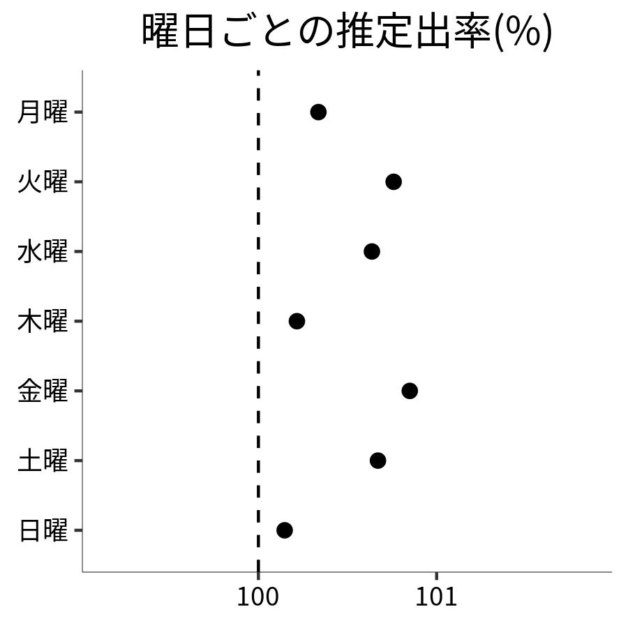 曜日ごとの出率