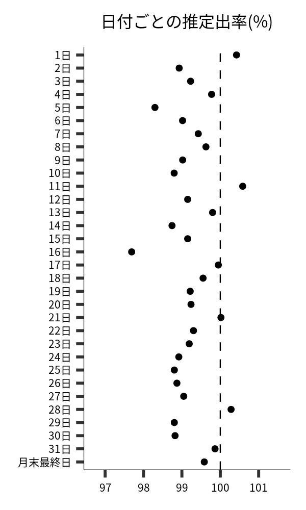 日付ごとの出率