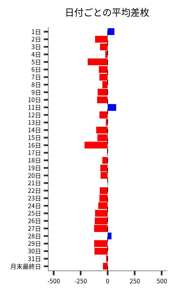 日付ごとの平均差枚