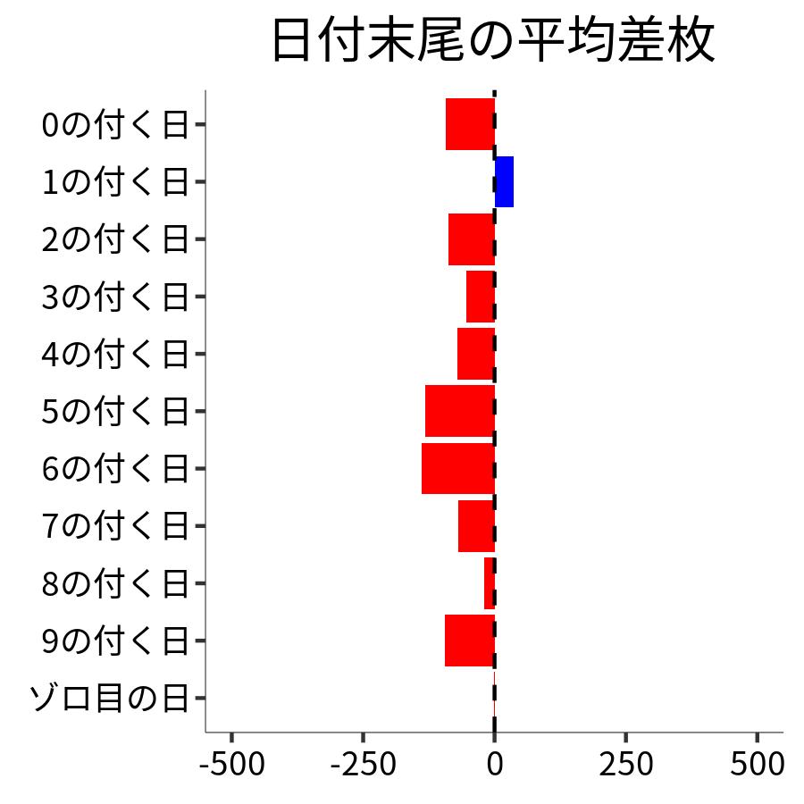 日付末尾ごとの平均差枚
