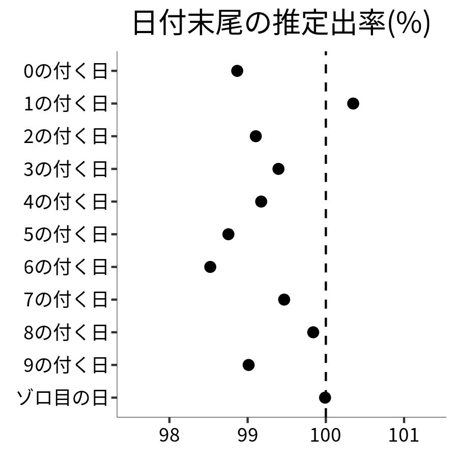 日付末尾ごとの出率
