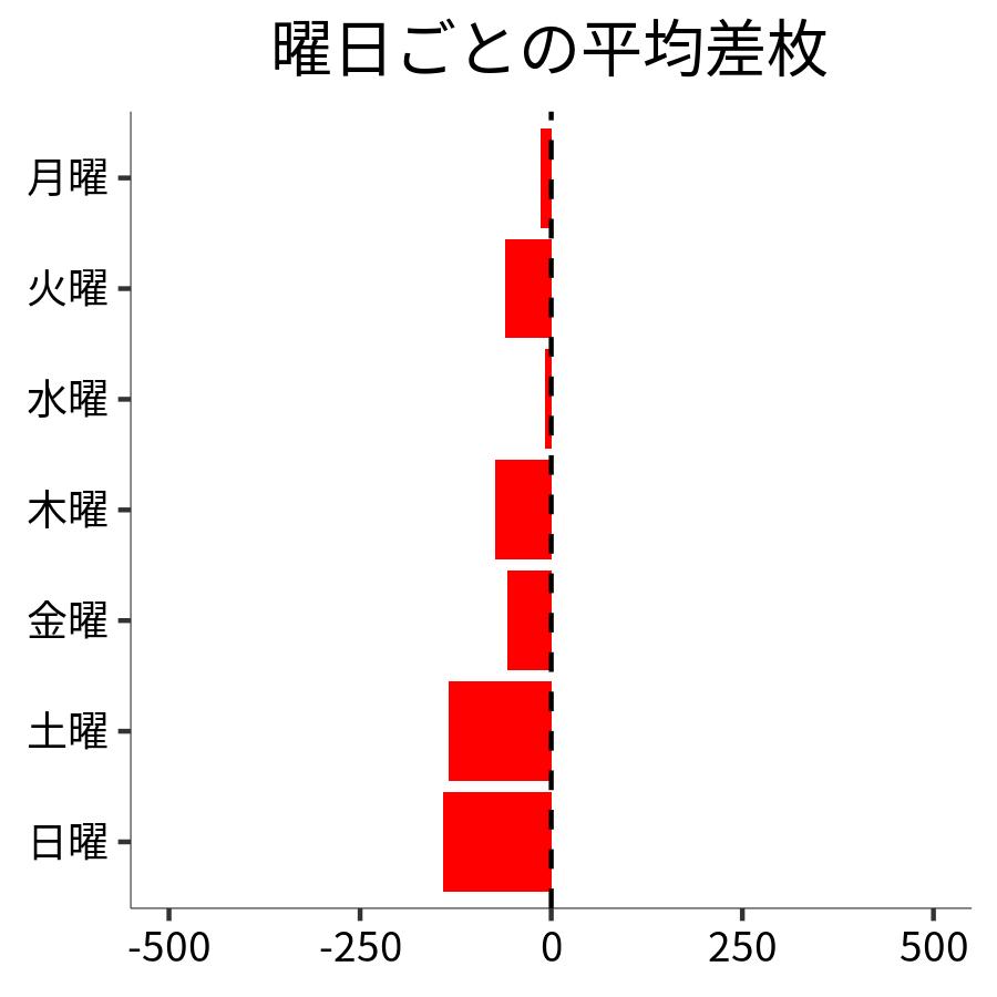 曜日ごとの平均差枚