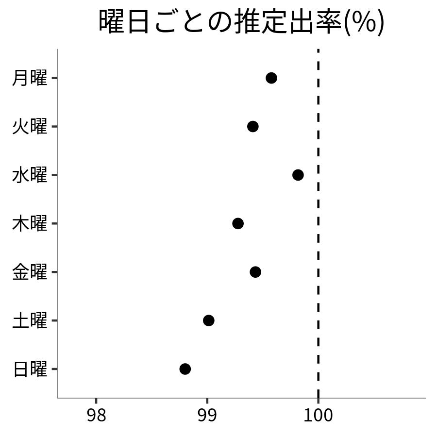曜日ごとの出率