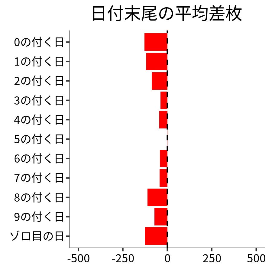 日付末尾ごとの平均差枚